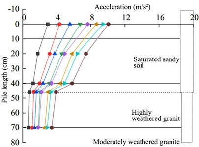 Pile accelerations according to seismic intensity at various scour depths:  a) 0 cm, b) 10 cm, c) 20 cm, and d) 32 cm