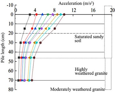 Pile accelerations according to seismic intensity at various scour depths:  a) 0 cm, b) 10 cm, c) 20 cm, and d) 32 cm