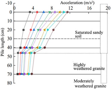 Pile accelerations according to seismic intensity at various scour depths:  a) 0 cm, b) 10 cm, c) 20 cm, and d) 32 cm