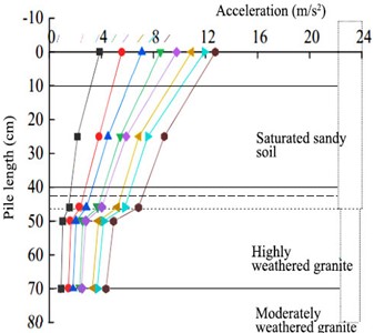 Pile accelerations according to seismic intensity at various scour depths:  a) 0 cm, b) 10 cm, c) 20 cm, and d) 32 cm