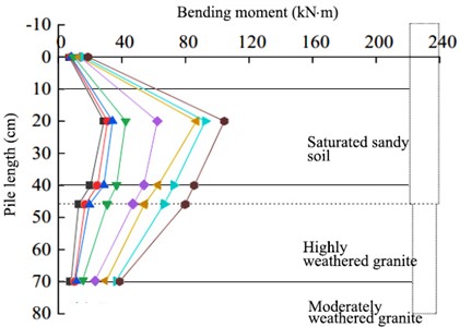 Trends of the pile-bending moment at different scour depths under various seismic intensities:  a) 0 cm, b) 10 cm, c) 20 cm, and d) 32 cm