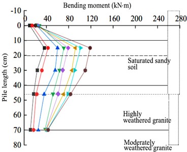 Trends of the pile-bending moment at different scour depths under various seismic intensities:  a) 0 cm, b) 10 cm, c) 20 cm, and d) 32 cm