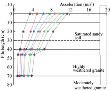 Trends of the pile-bending moment at different scour depths under various seismic intensities:  a) 0 cm, b) 10 cm, c) 20 cm, and d) 32 cm