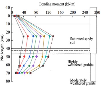 Trends of the pile-bending moment at different scour depths under various seismic intensities:  a) 0 cm, b) 10 cm, c) 20 cm, and d) 32 cm