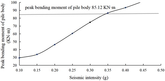 Trend of the peak bending moment of the pile body