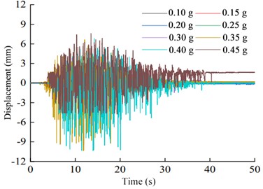 Time responses of the horizontal displacements at the pile top:  a) 0 cm, b) 10 cm, c) 20 cm, and d) 32 cm