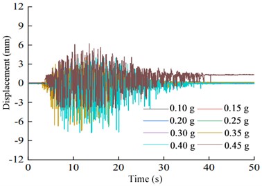 Time responses of the horizontal displacements at the pile top:  a) 0 cm, b) 10 cm, c) 20 cm, and d) 32 cm