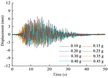 Time responses of the horizontal displacements at the pile top:  a) 0 cm, b) 10 cm, c) 20 cm, and d) 32 cm