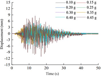 Time responses of the horizontal displacements at the pile top:  a) 0 cm, b) 10 cm, c) 20 cm, and d) 32 cm