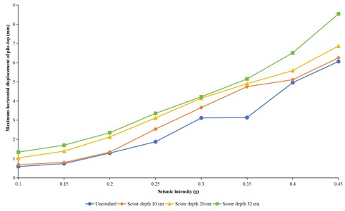 Change pattern of peak horizontal displacement of pile top