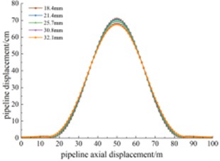 Displacement at varying thicknesses