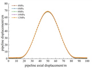 Displacement at varying pressures