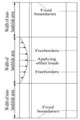 Landslide load and boundaries