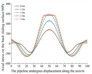 Axial stress of the pipeline