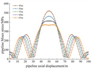 Mises stress at different slip widths