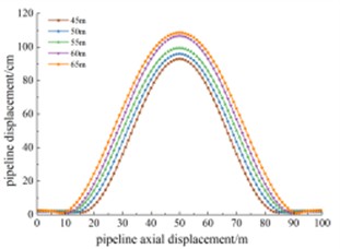 Displacement at different widths