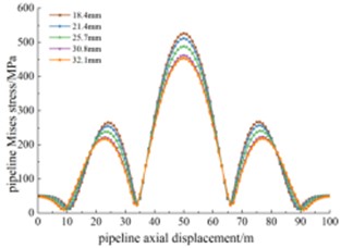Mises stress at different thicknesses