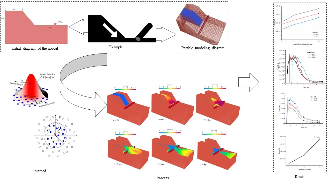 Interaction of pipelines with landslides: analysis of mechanical properties at different strengths