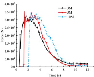 Relationship between pipe forces and landslide displacements