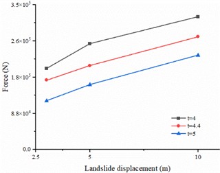 Relationship between pipe forces and landslide displacements