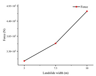 Relationship between pipe forces and landslide width