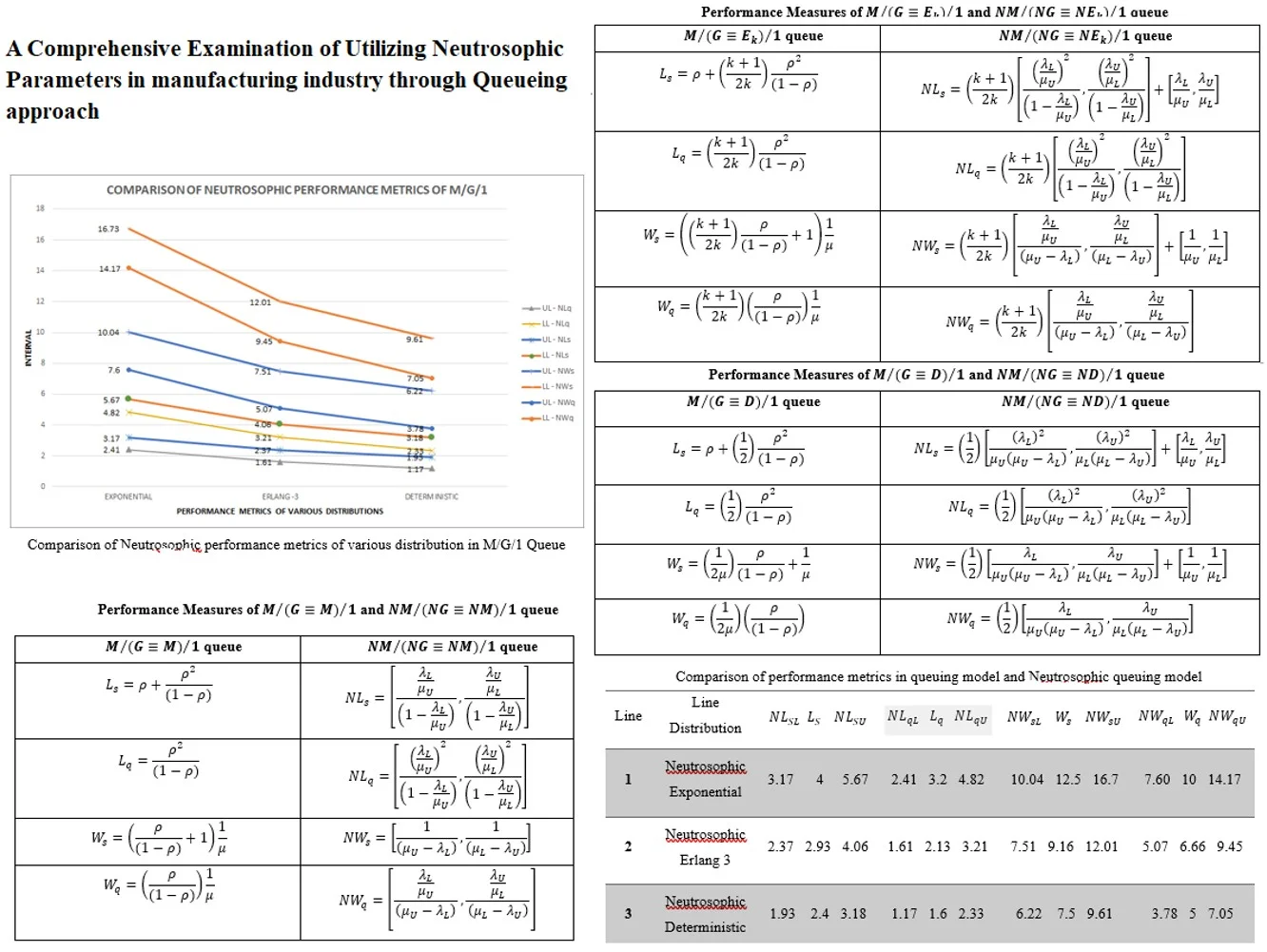 A Comprehensive examination of utilizing neutrosophic parameters in manufacturing industry through queueing approach