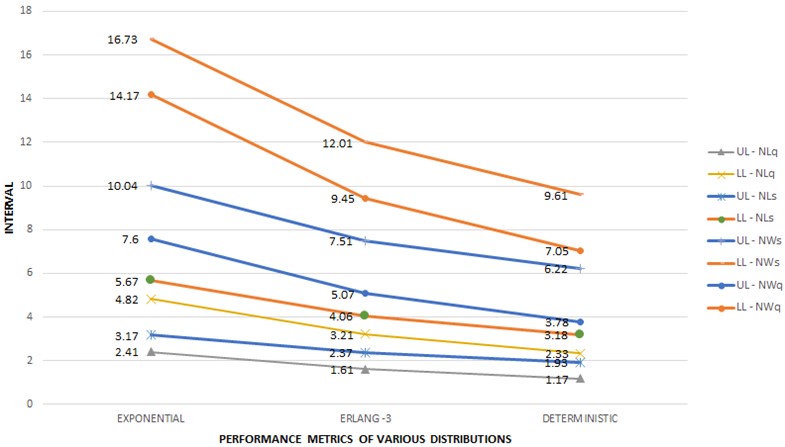 Comparison of Neutrosophic performance metrics of various distribution in M/G/1 Queue