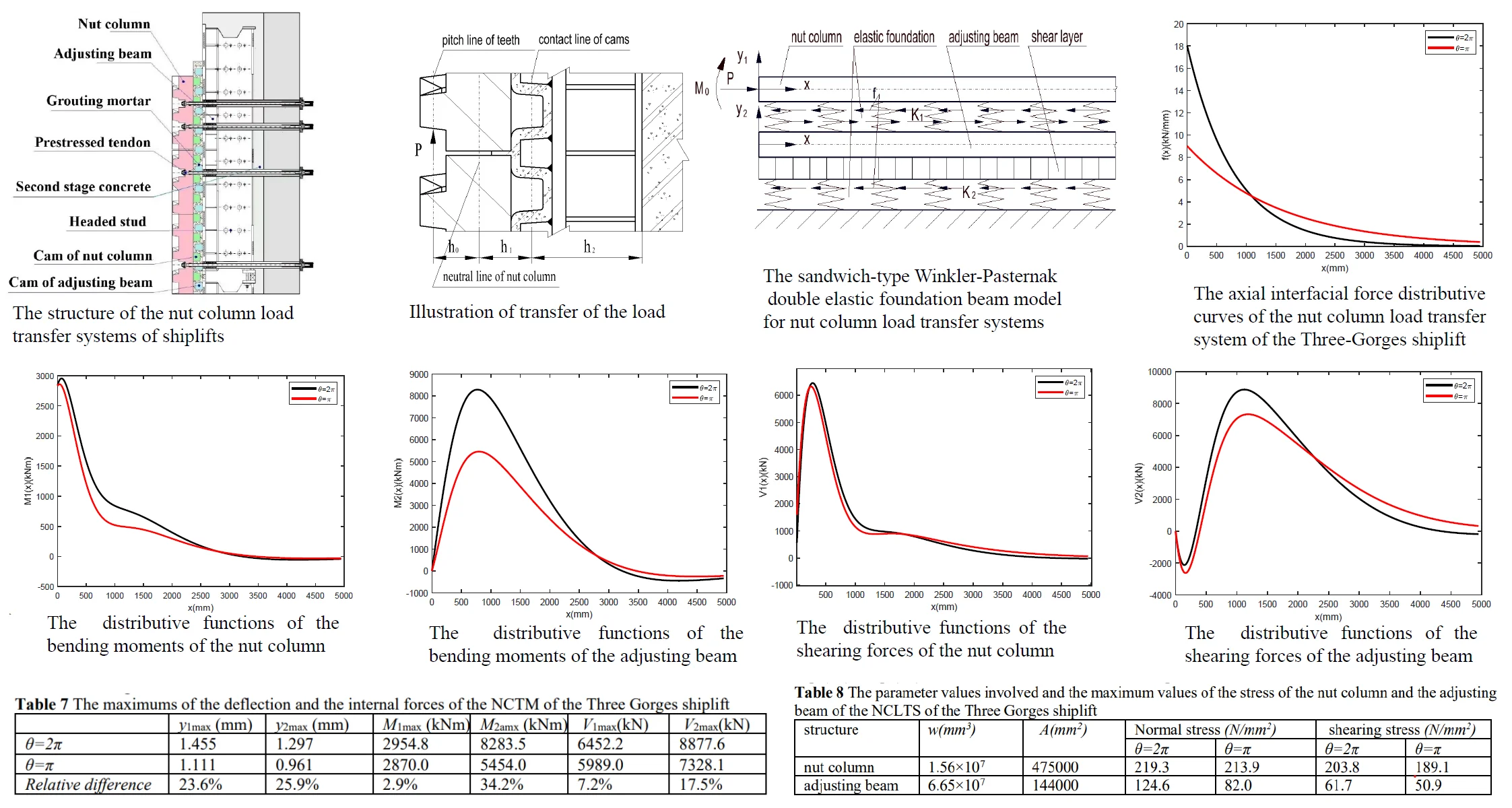 A sandwich-type Winkler-Pasternak double elastic foundation beam model for analysis of nut column load transfer systems of shiplifts