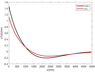 Curves of the distributive functions of the deflections and internal forces of the NCLTS  of the Three Gorges under the different axial interfacial constrain force distributions