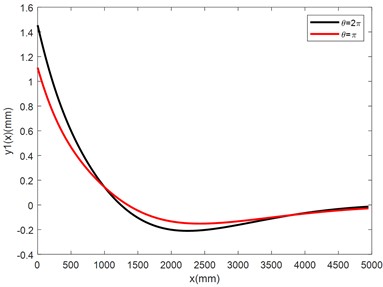 Curves of the distributive functions of the deflections and internal forces of the NCLTS  of the Three Gorges under the different axial interfacial constrain force distributions