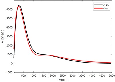 Curves of the distributive functions of the deflections and internal forces of the NCLTS  of the Three Gorges under the different axial interfacial constrain force distributions