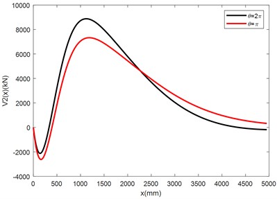 Curves of the distributive functions of the deflections and internal forces of the NCLTS  of the Three Gorges under the different axial interfacial constrain force distributions