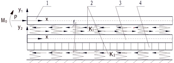 Diagram of the sandwich-type Winkler-Pasternak DEFBM:  1. Nut column, 2. Elastic foundation, 3. Adjusting beam, 4. Shearing layer