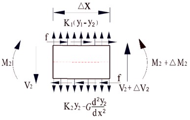 Illustrations of forces and moments in micro-segments in Winkler-Pasternak DEFBM