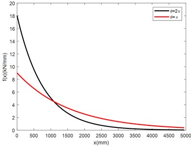 Curves of the axial interfacial distributive