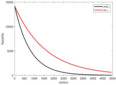 Curves of the internal axial force distributive