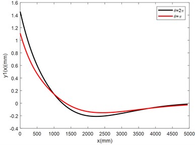 Curves of the distributive functions of the deflections and internal forces of the NCLTS  of the Three Gorges under the different axial interfacial constrain force distributions