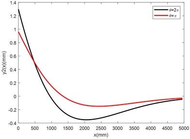 Curves of the distributive functions of the deflections and internal forces of the NCLTS  of the Three Gorges under the different axial interfacial constrain force distributions