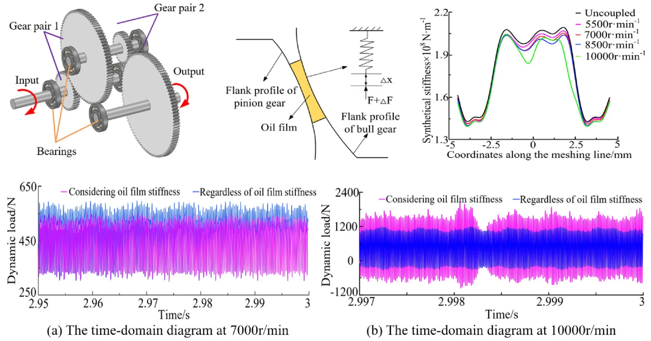 Research on dynamic characteristics of wind turbine’s transmission system considering gear tooth lubrication