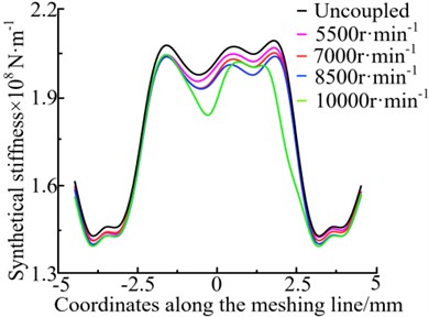 Composite stiffness of in different operating conditions