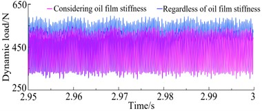 Dynamic load time domain curve of gear pair 1 at 7000 r/min