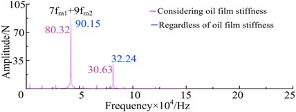 Dynamic load time domain curve of gear pair 1 at 7000 r/min