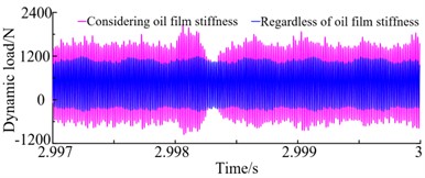 Dynamic load time domain curve of gear pair 1 at 7000 r/min