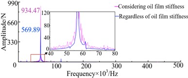 Dynamic load time domain curve of gear pair 1 at 7000 r/min