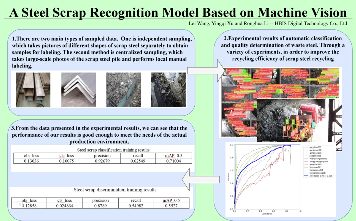 A steel scrap recognition model based on machine vision