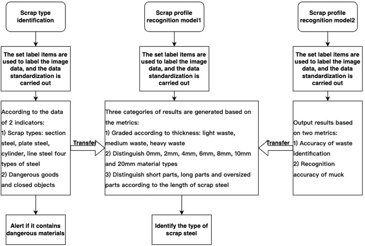 Design architecture diagram