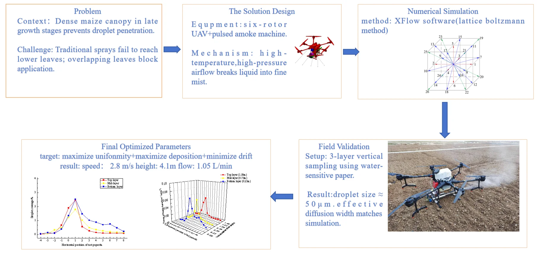 Numerical simulation and spray test validation of the downwash airflow field for thermal fogging protection UAV