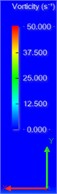 Plot of the change in vorticity at different moments for a velocity of 2 m/s