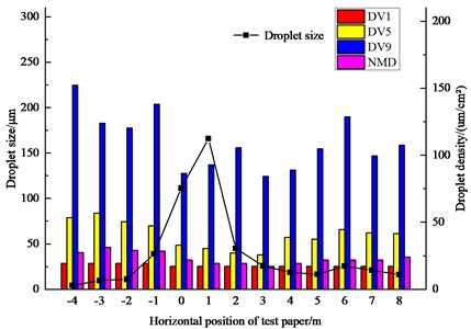 Particle size and density distribution of top layer droplets