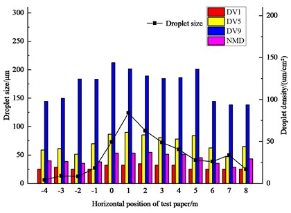 Particle size and density distribution of bottom layer droplets